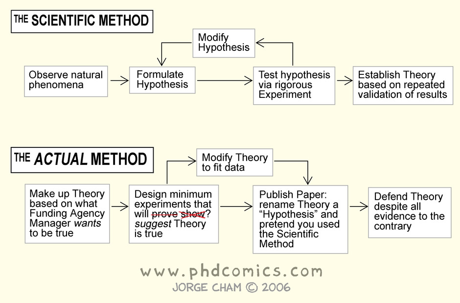 Best of PHD Comics :: The Real Scientific Method - image 1