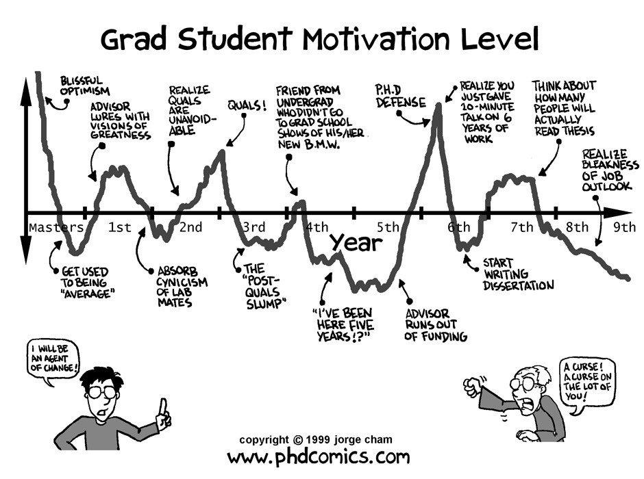 Best of PHD Comics :: Grad School Motivation Level - Best of Graphs! - image 1