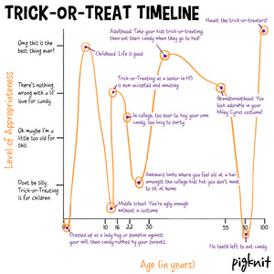 Trick or Treat Timeline