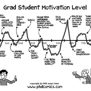 Grad School Motivation Level - Best of Graphs!