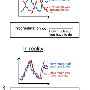 Procrastination Correlation