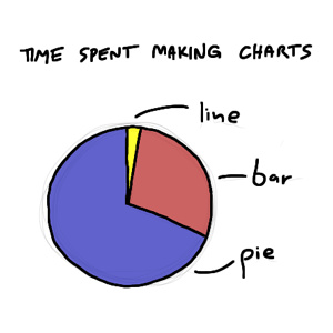 Time Spent Making Charts