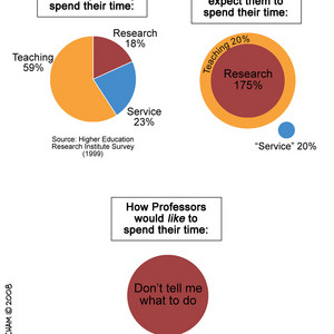 How Professors Spend Their Time